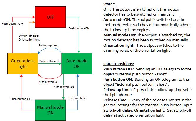 Half automatic within orientation light: Figure 13: Process diagram - Half automatic within orientation light The half-automatic mode of operation with orientation light extends the half-automatic