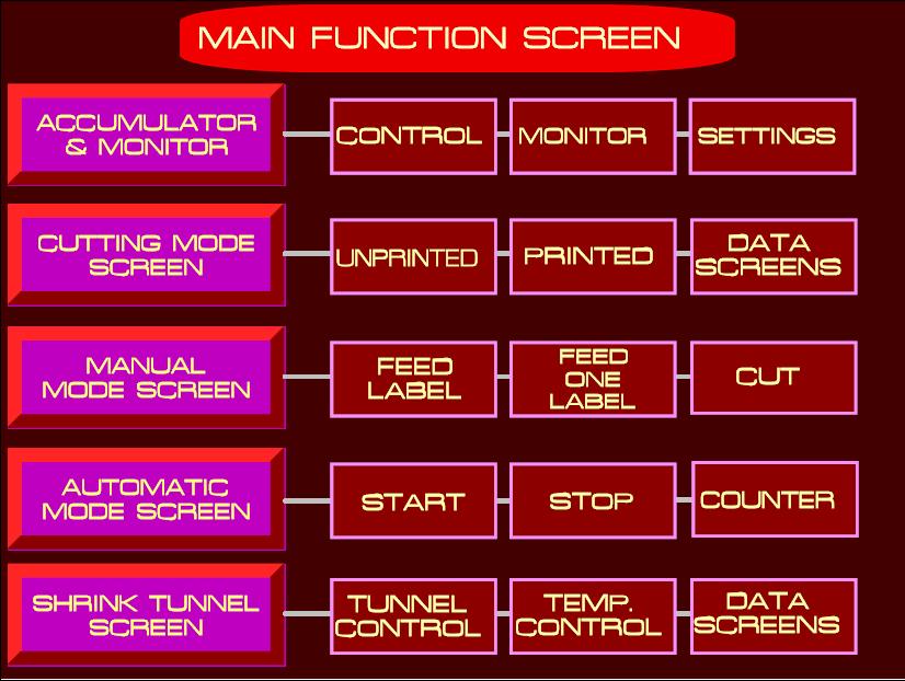 MAIN FUNCTION SCREEN Screen Instructions ACCUMULATOR & MONITOR Push this button to go to the Accumulator and Monitor Screen.