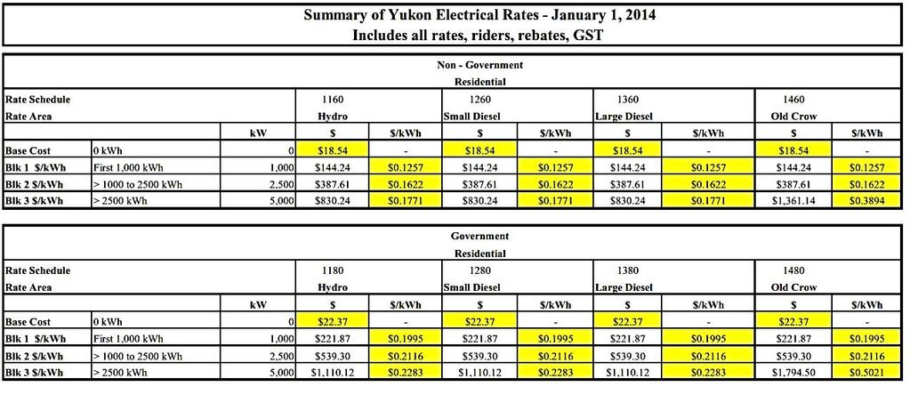 Residential Electrical Rates > 95% of