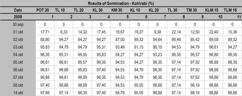 Height (cm) (index) Vegetable Growing Table 3. Results of germination of kohlrabi Table 4.