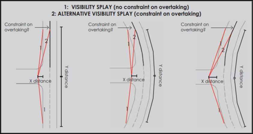 Figure 3 Appendix 3: Alternative visibility Splay for urban regional and local roads where overtaking is prohibited (source: DMURS). Forward visibility splays refer to an X and Y value.