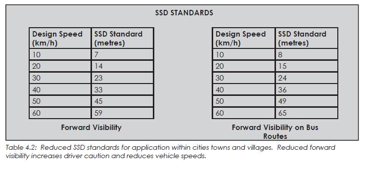 Table 4 Appendix 3: Stopping Sight Distances for Urban Areas within 60kph speed limit zone (SSD). Reduced SSD standards for application within cities, towns and villages.