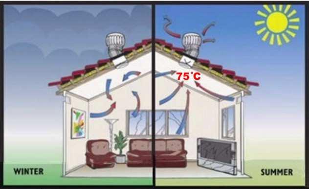 DR AS 5839 / Section 5 Building Ventilator Systems Ventilator - Summer & Winter Benefits Summer Benefits In extreme weather temperatures can climb as high as 75 ºC in the roof cavity!