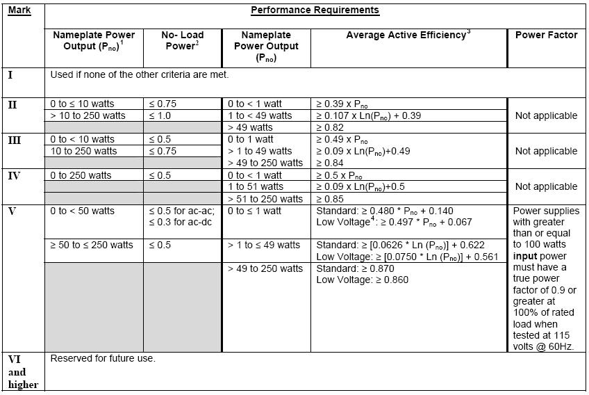 DOGGUA EMTEK CO., LTD. REORT O.: ED140115093S Standards for State-Regulated External ower Supplies Effective July 1, 2008 (Table U-3): ameplate Output Minimum Efficiency In Active Mode <1 Watt 0.