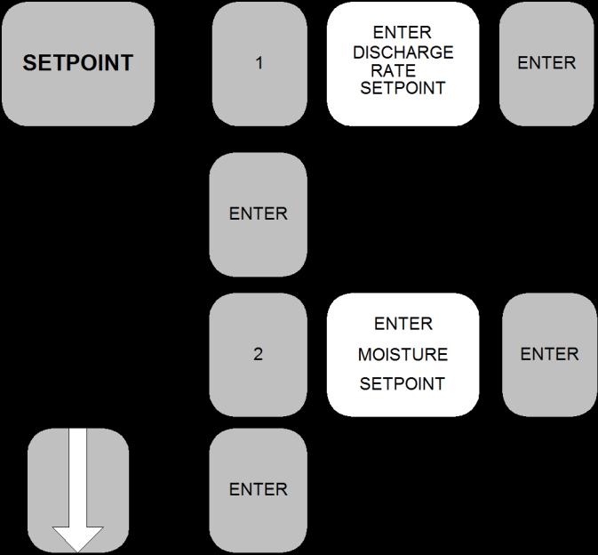 Setpoint Key Figure 18 - Setpoint key hierarchy The DM510 Setpoint key menu permits setting/changing both the dryer discharge rate and the moisture setpoint.