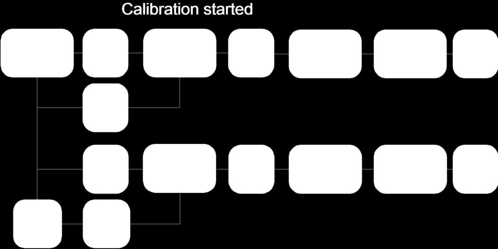 Calibrate key Calibrate Key Hierarchy, Outlet Sensor (calibration button pressed & illuminated) Figure 24 - Calibrate key hierarchy (calibration started) Moisture sensor calibration involves a number