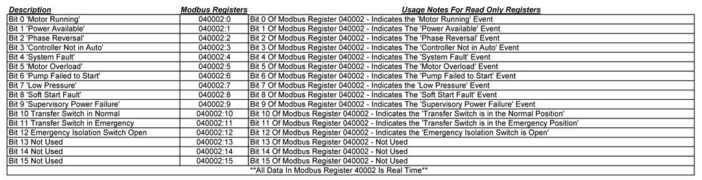 Figure 1.2 Setting And Reading The Real Time Clock Through Modbus: Modbus registers 40003 through 40009 are real time clock read registers as seen in figure 1.3. To set the clock current values must be entered into registers 40011 through 40017.