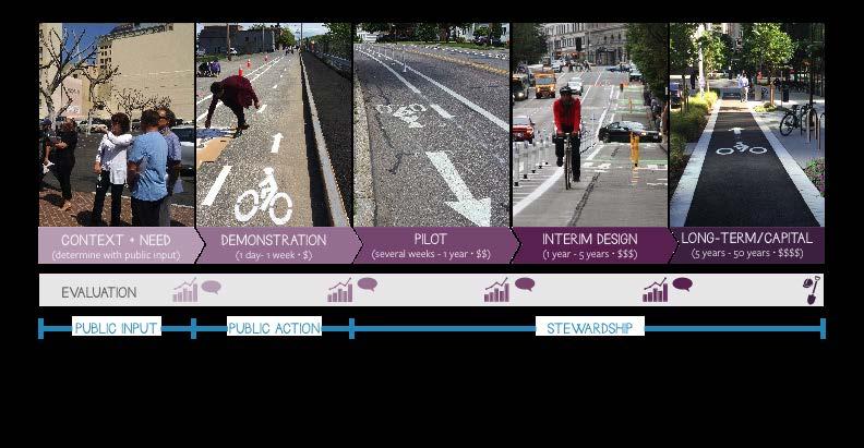 Project Delivery Spectrum BikeNWA - very low budget (< $10,000) - short timeline (< 1 week) - Citizen led - low budget (<