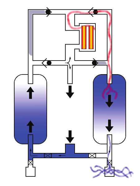 The other possible method of regeneration is called conduction; a design that uses multiple heater tubes throughout the desiccant bed generating extremely high temperatures at each heater hoping that