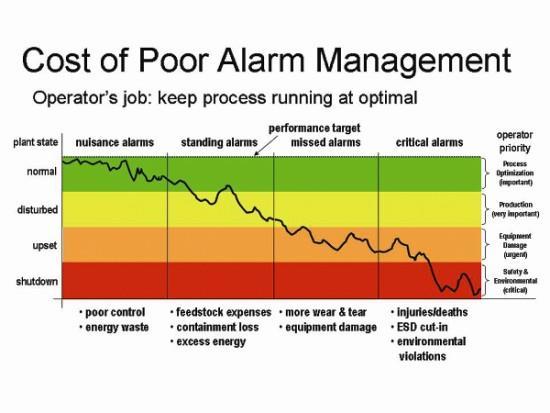 General Alarm Management Background Alarm Management is critical to safe and reliable