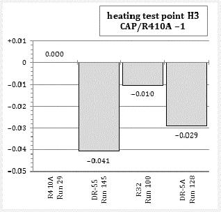 Fraction of time that unit spent in heating mode (bottom segment of the columns) and defrost mode (upper segment of the columns) during