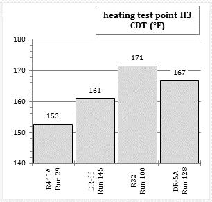 Compressor discharge temperatures measured during operation at the H1 test conditions. Figure 10.