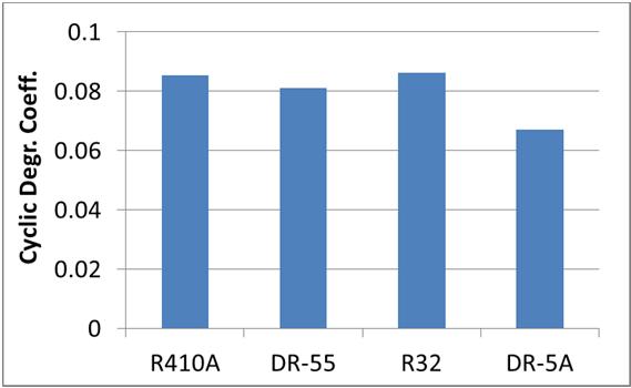 Left: Cyclic degradation coefficients determined by the H1C test.