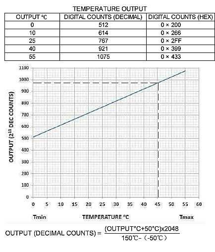 TEMPERATURE OUTPUT OUTPUT SIGNAL Code Output Signal Supply Voltage (V) 2 0 100mV