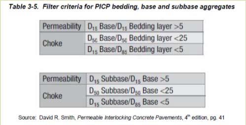 PICP Aggregates When project conditions require, or
