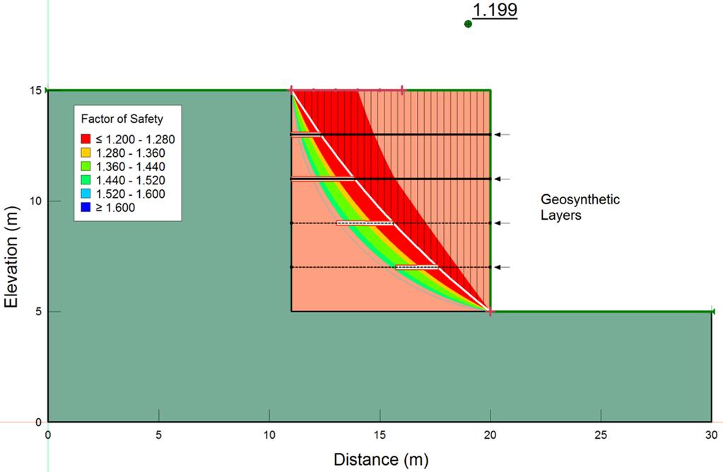 The critical factor of safety computed in Analysis 3, when the pull-out resistance is a function of overburden pressure, is 1.199 (Figure 6).