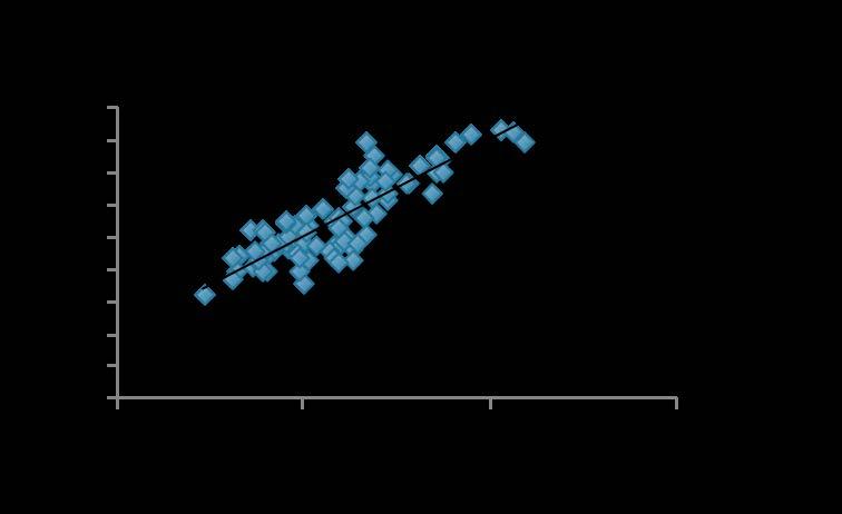 Impact of HSR on GDP growth Scatter Plot for Cities