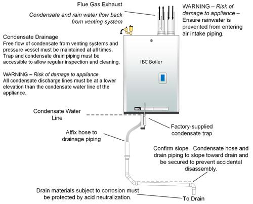 Figure 23: Condensate trap disassembly for cleaning Figure 24 Condensate trap drainage WARNING If condensates are