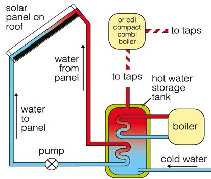 Solar radiation falling onto a solar collector heats up a fluid. This fluid is pumped to a hot water cylinder where heat is transferred to the water within via a heating coil.