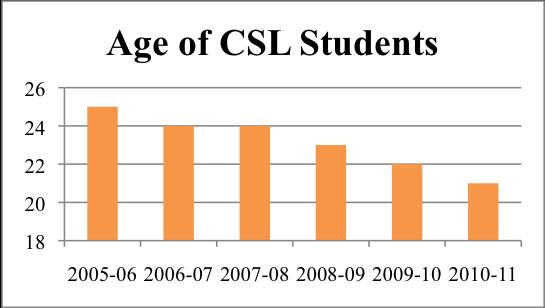 There has been a steady decline in the average age of CSL students since 2005. This may be due to an increase in the number of introductory level courses offering a CSL component.