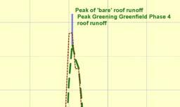 Increase in run-off delay Start of ballasted roof runoff Vegetated Roof Runoff Start