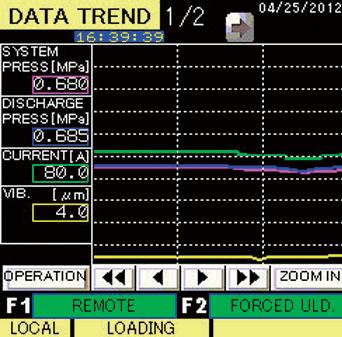 TREND GRAPHIC The control panel provides a graphical interface that allows operators to view the main trends to maintain