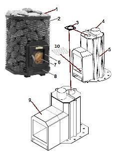 3 kg Minimum required draft 12 Pa Required temperature class of chimney T600 Inner diameter of a chimney pipe to be connected to the 115 mm heater Safety distance to combustible materials: sides