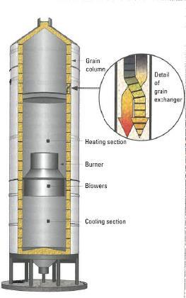 Crossflow column tower drier 800 to 7,000 bu/hr