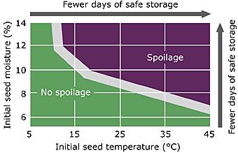 Note: Oilseeds are considered dry at 10% and most