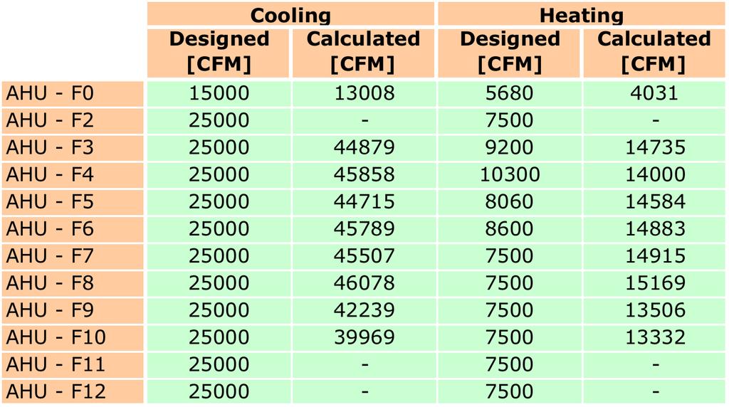 Table 3. Heating & Cooling Design vs.