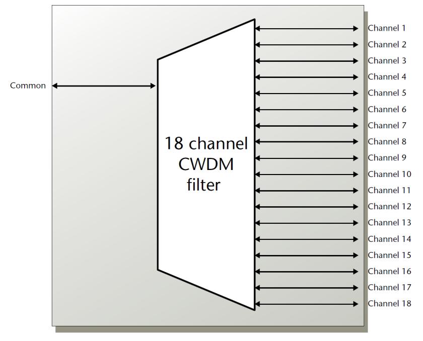 The unit works similarly in both directions and can be used as mux as well as demux. Figure 1. CWDM filter scheme.