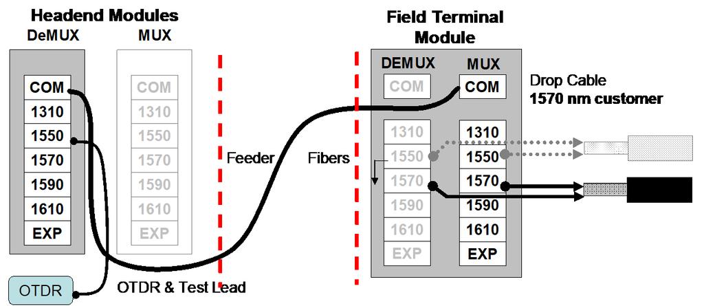 Figure 6 - CWDM Test connections Upstream Testing for nm customer Headend Modules DeMUX MUX Field Terminal Module Feeder Fibers DEMUX MUX Drop Cable nm customer OTDR OTDR & Test Lead Figure 7 - CWDM