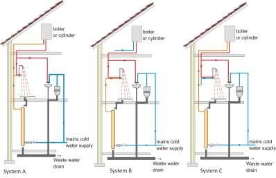 010 Showersave Installation Manual 4.0 Installation 4.1 Overview of installation - Systems A, B & C The inlet side of the QB1 is connected to the mains water system.