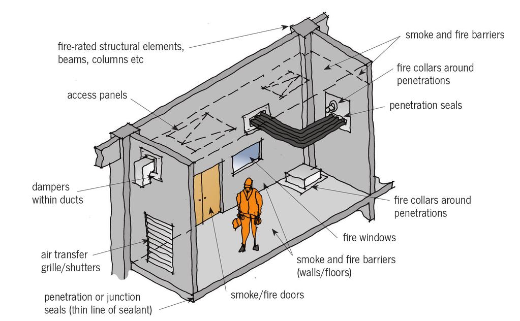 Figure 2. Fire-rated building elements in a typical MDH development.
