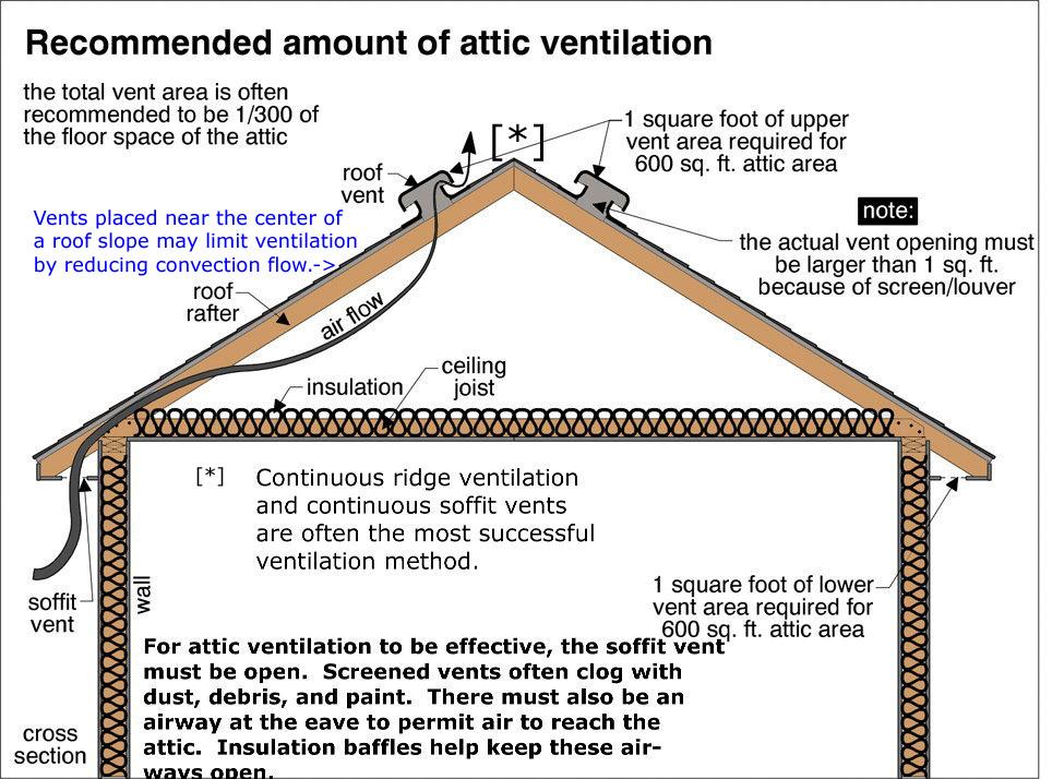 Good News at Home Hankey & Brown Inspection Service June 2013 Last month we discussed air conditioner maintenance. This month s topic is: Attic Ventilation.
