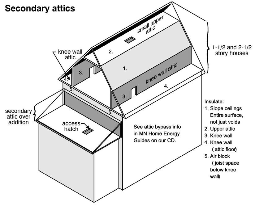 Figure 2 Figure 2 discusses insulation, but each of the 4 attics shown must be ventilated unless the roof itself is insulated.