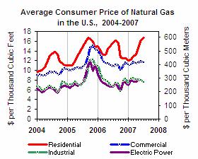 U.S. Energy Information