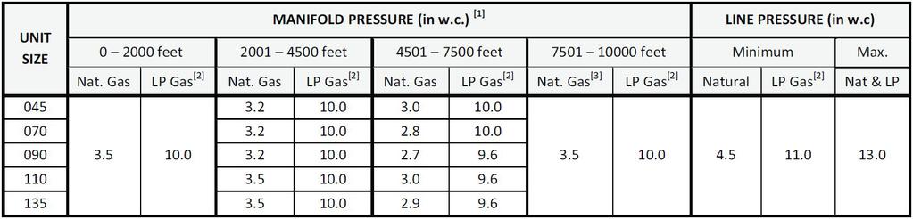 Manifold Pressure Between 2000 and 7500 ft, certain units require manifold pressure adjustments specified in Table 9.