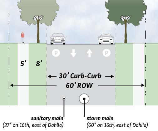 As a result, the 16th Ave Green Streets Strategy explored opportunities for stormwater management and water quality improvements within the streets, alleys and adjacent spaces.