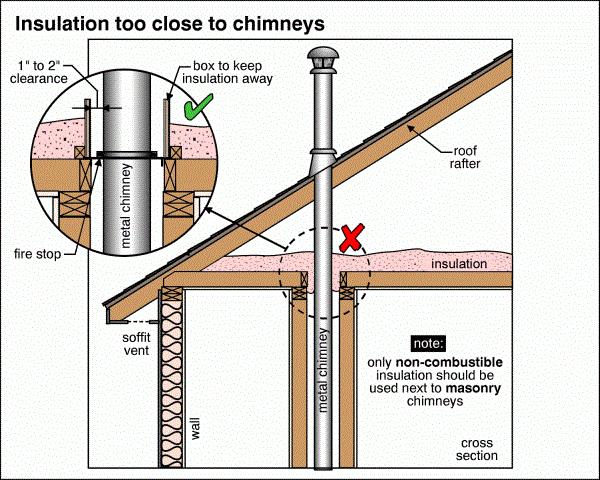 2 The blown insulation should be moved away from the furnace flue to provide sufficient clearance. Flue clearance Diagram 3.