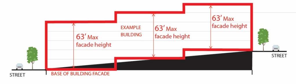 c. If the bases of the opposite building facades are at approximately the same elevation, then the building height at any point between the facades can never exceed the maximum permitted building