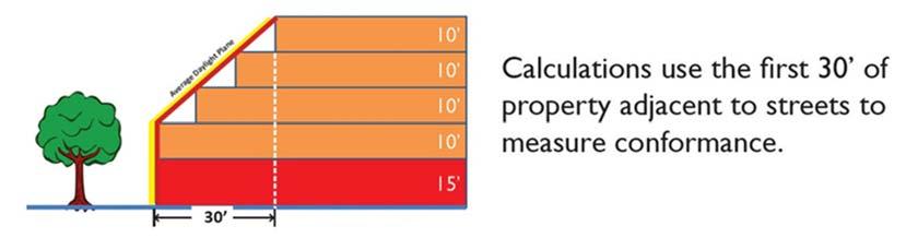 Figure 5. Illustrating the Average Daylight Plane Standards.