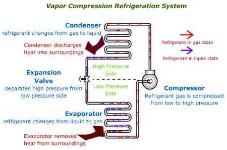 refrigerant used does not leave the system, but it circulates throughout the system alternatively condensing and evaporating. During evaporation, latent heat is absorbs from the brine.