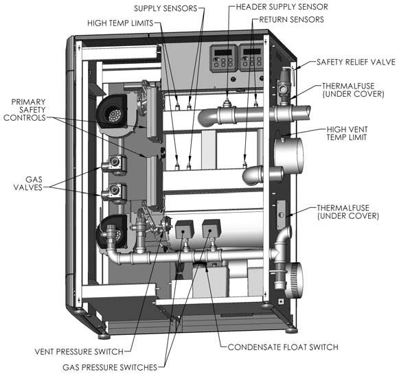 Instructions for operation and shutting down your boiler are shown on the Operating and