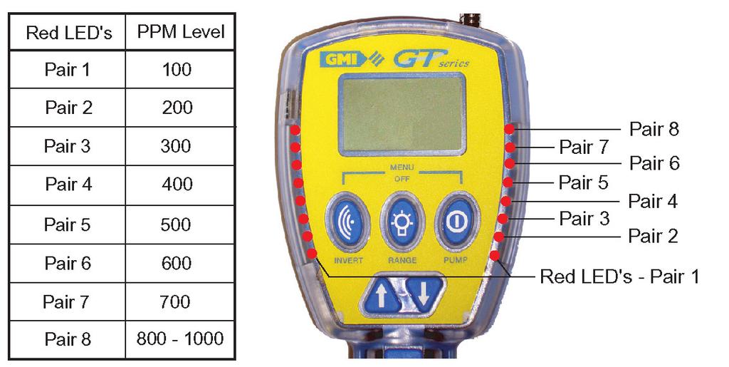 LEAK TEST MODE 4.6 LEAK TEST TICKER (GEIGER) FUNCTION The Ticker (Geiger) function is available on flammable ppm range. The Ticker (Geiger) range at start-up is 0-1000 PPM.