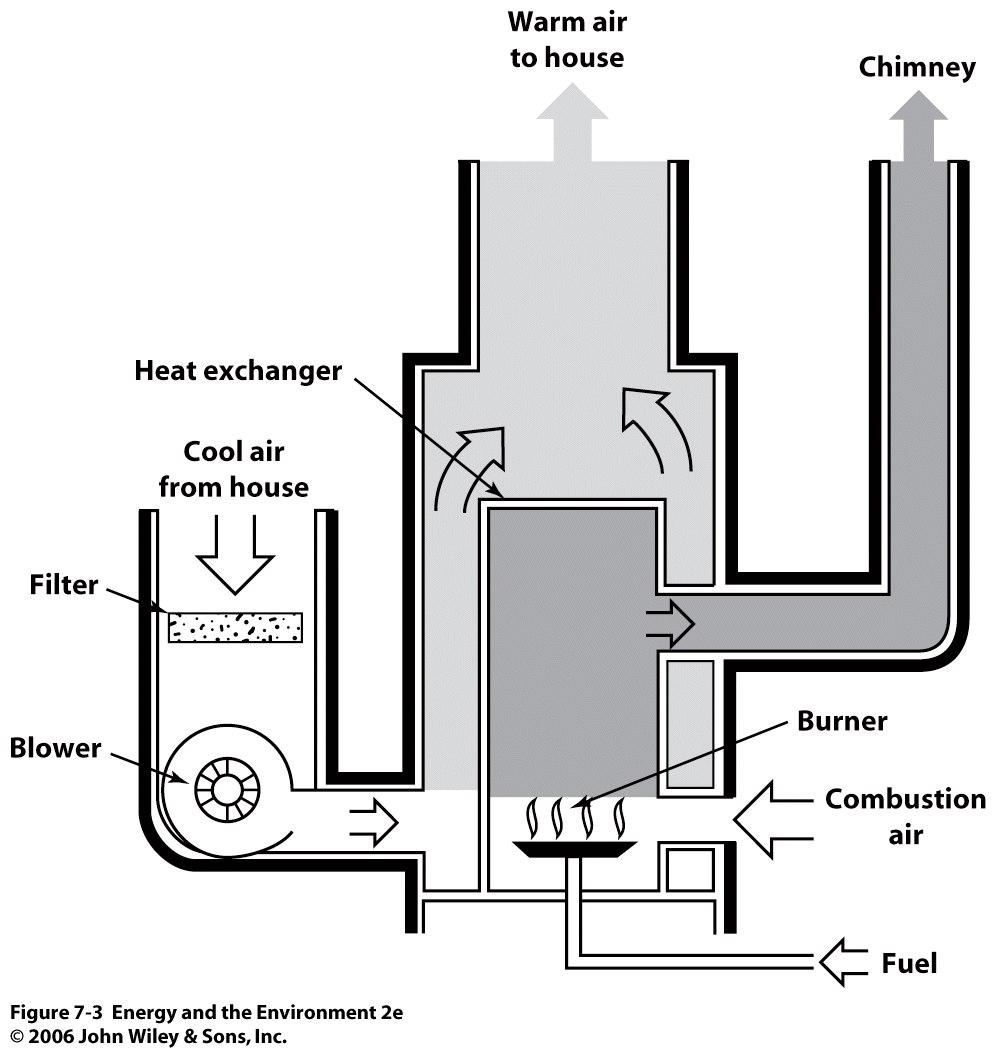 Furnaces Furnaces burn natural gas or fuel to keep living spaces comfortable Only around 60 90 % efficient Lots of wasted energy