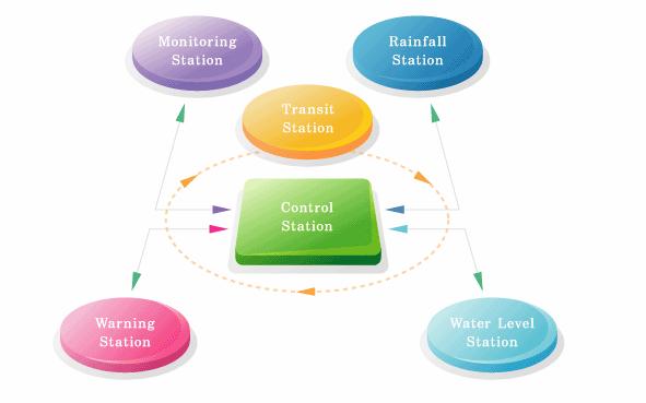 10 Automatic Rainfall Warning System System Overview Conduct