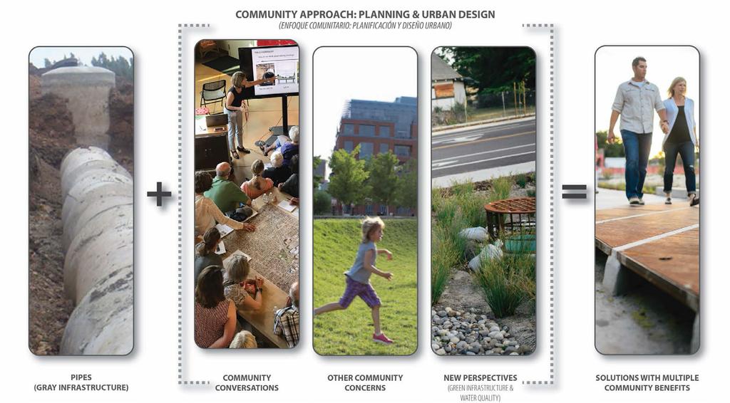 CREATE MULTIPLE BENEFITS (GRAY INFRASTRUCTURE) COMMUNITY APPROACH: PLANNING & URBAN DESIGN COMMUNITY CONVERSATIONS OTHER COMMUNITY CONCERNS NEW PERSPECTIVES (GREEN