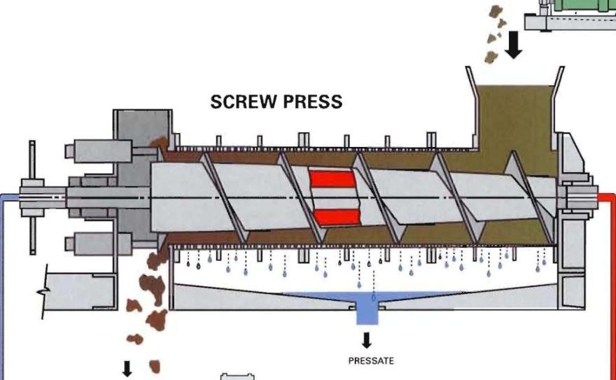 Screw Press / Rotary Press Advantages: Containment of process fluids.