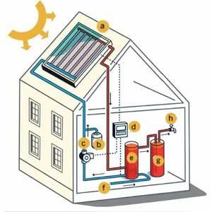 Water heaters Solar water heating 